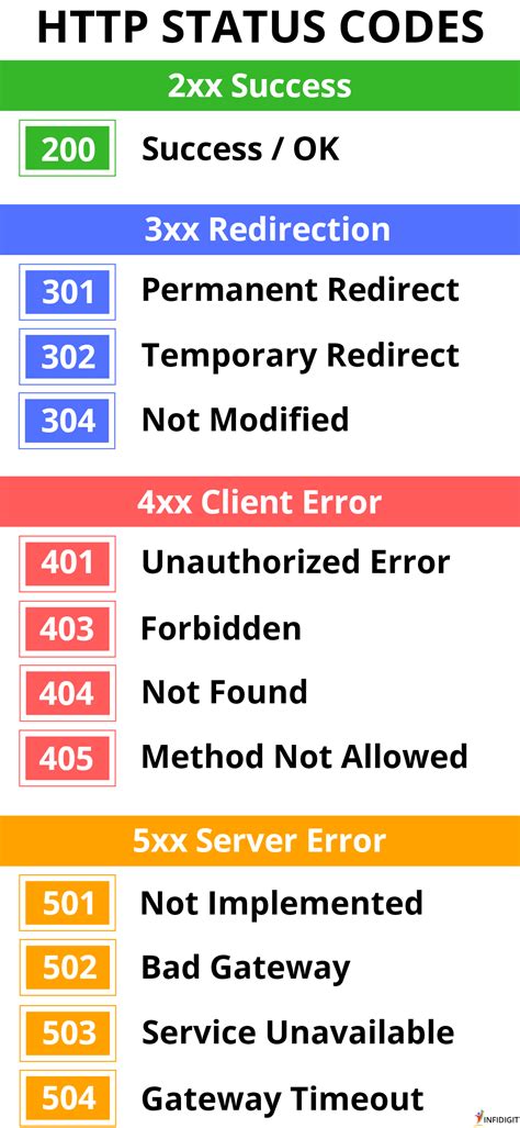 HTTP response status codes .